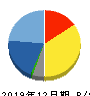 GMO TECH 貸借対照表 2019年12月期 GMO TECH 貸借対照表 2019年12月期
