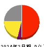髙島屋 損益計算書 2024年2月期 髙島屋 損益計算書 2024年2月期