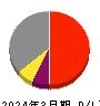 三菱総合研究所 損益計算書 2024年3月期