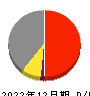 中国工業 損益計算書 2022年12月期