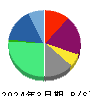創建エース 貸借対照表 2024年3月期 創建エース 貸借対照表 2024年3月期