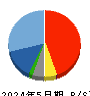 ベースフード 貸借対照表 2024年5月期