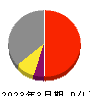 小田急電鉄 損益計算書 2023年3月期