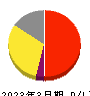 武田薬品工業 損益計算書 2023年3月期