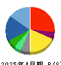 ギグワークス 貸借対照表 2025年4月期
