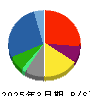 マルイチ産商 貸借対照表 2025年3月期
