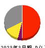 日本テレビホールディングス 損益計算書 2023年3月期 日本テレビホールディングス 損益計算書 2023年3月期