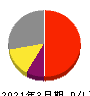 MARUWA 損益計算書 2021年3月期 MARUWA 損益計算書 2021年3月期