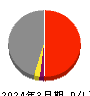 サンユー建設 損益計算書 2024年3月期