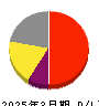 JMDC 損益計算書 2025年3月期 JMDC 損益計算書 2025年3月期