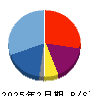 ビザスク 貸借対照表 2025年2月期 ビザスク 貸借対照表 2025年2月期
