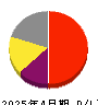 ｐｌｕｓｚｅｒｏ 損益計算書 2025年4月期