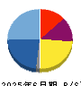 ＴＯＲＩＣＯ 貸借対照表 2025年6月期