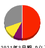 扶桑化学工業 損益計算書 2021年3月期 扶桑化学工業 損益計算書 2021年3月期