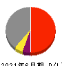 日本精鉱 損益計算書 2021年6月期