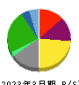 安田倉庫 貸借対照表 2023年3月期