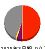 関西電力 損益計算書 2025年3月期