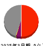関西電力 損益計算書 2025年3月期