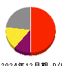 ゴールドウイン 損益計算書 2024年12月期
