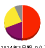 塩野義製薬 損益計算書 2024年3月期 塩野義製薬 損益計算書 2024年3月期