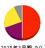 塩野義製薬 損益計算書 2025年3月期 塩野義製薬 損益計算書 2025年3月期