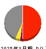 ゼロ 損益計算書 2025年3月期