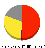 松屋フーズホールディングス 損益計算書 2025年9月期
