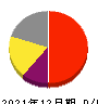 ナカニシ 損益計算書 2021年12月期 ナカニシ 損益計算書 2021年12月期