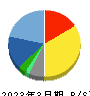 ラクス 貸借対照表 2023年3月期 ラクス 貸借対照表 2023年3月期
