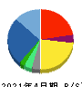 ビューティガレージ 貸借対照表 2021年4月期 ビューティガレージ 貸借対照表 2021年4月期