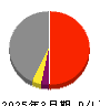 ティラド 損益計算書 2025年3月期