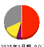 日本テレビホールディングス 損益計算書 2025年3月期