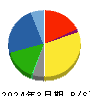 東ソー 貸借対照表 2024年3月期