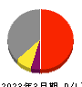 ＮＣホールディングス 損益計算書 2023年3月期