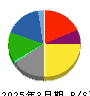 JX金属 貸借対照表 2025年3月期 JX金属 貸借対照表 2025年3月期