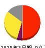 ベビーカレンダー 損益計算書 2025年3月期
