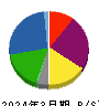 野村不動産ホールディングス 貸借対照表 2024年3月期