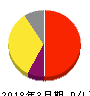 NTTドコモ 損益計算書 2018年3月期 NTTドコモ 損益計算書 2018年3月期