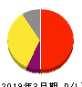 NTTドコモ 損益計算書 2019年3月期 NTTドコモ 損益計算書 2019年3月期