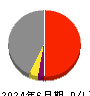 日本精鉱 損益計算書 2024年6月期