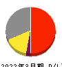 日本デコラックス 損益計算書 2022年3月期