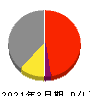 東武鉄道 損益計算書 2021年3月期