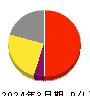 ヤクルト本社 損益計算書 2024年3月期 ヤクルト本社 損益計算書 2024年3月期