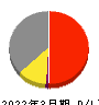 東武鉄道 損益計算書 2022年3月期