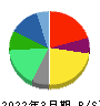 ゼリア新薬工業 貸借対照表 2022年3月期