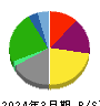 安田倉庫 貸借対照表 2024年3月期