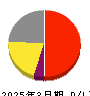 東京ソワール 損益計算書 2025年3月期
