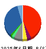 大黒屋ホールディングス 貸借対照表 2025年6月期