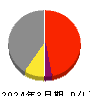ヨロズ 損益計算書 2024年3月期