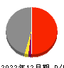 ソネック 損益計算書 2022年12月期